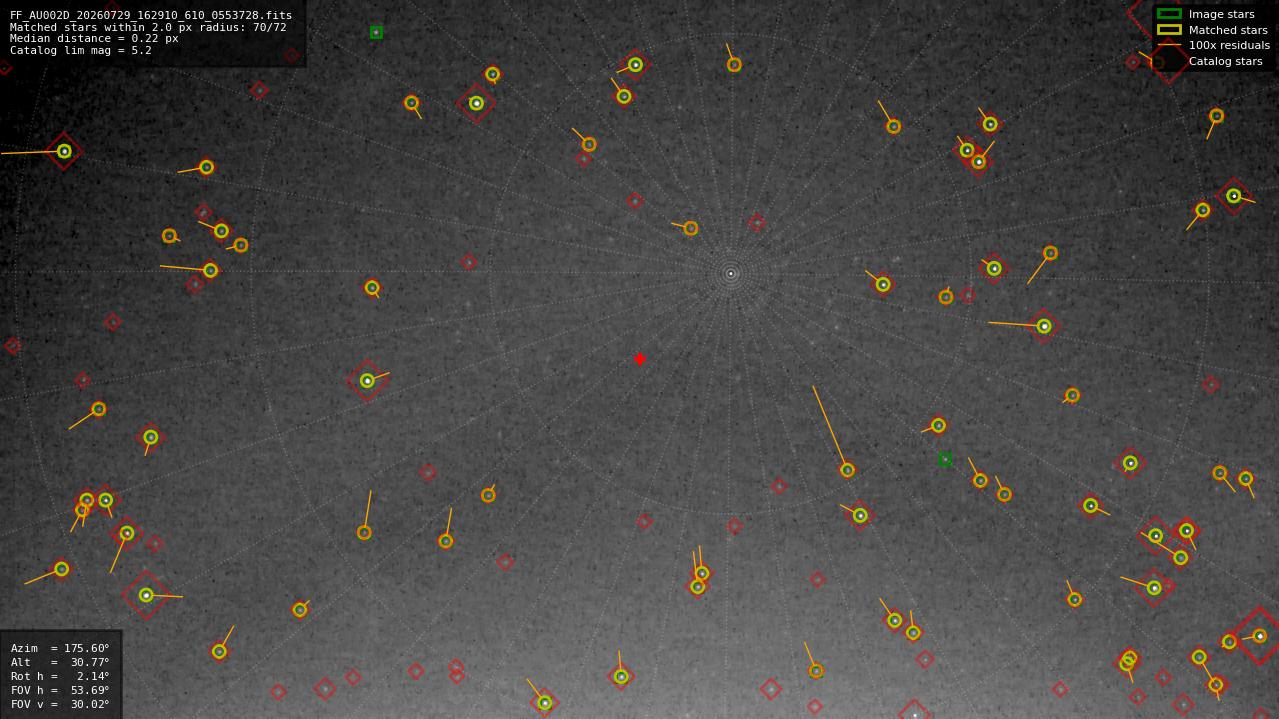 Astrometry report