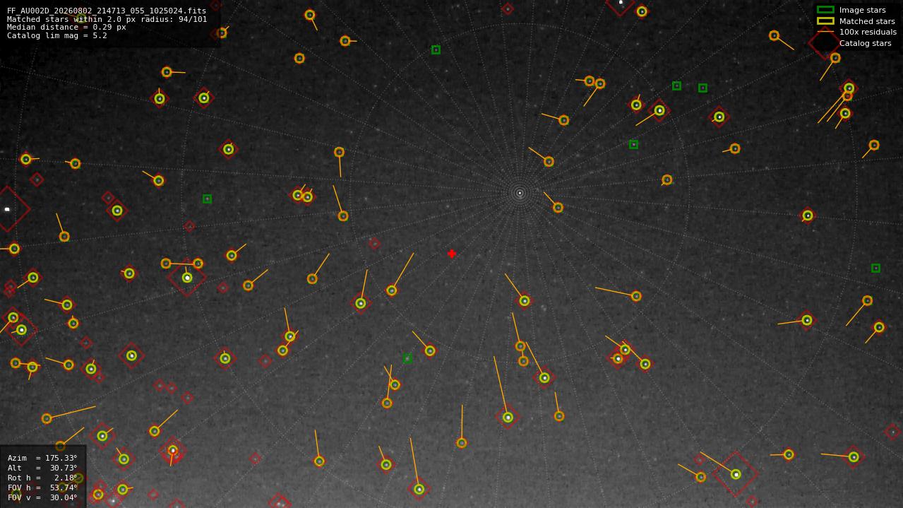 Astrometry report