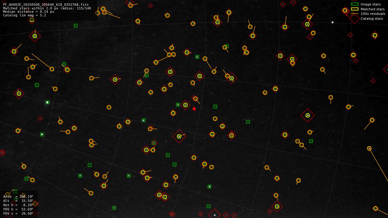 Astrometry report