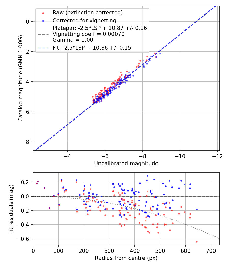 Photometry report