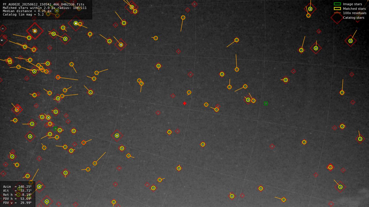 Astrometry report