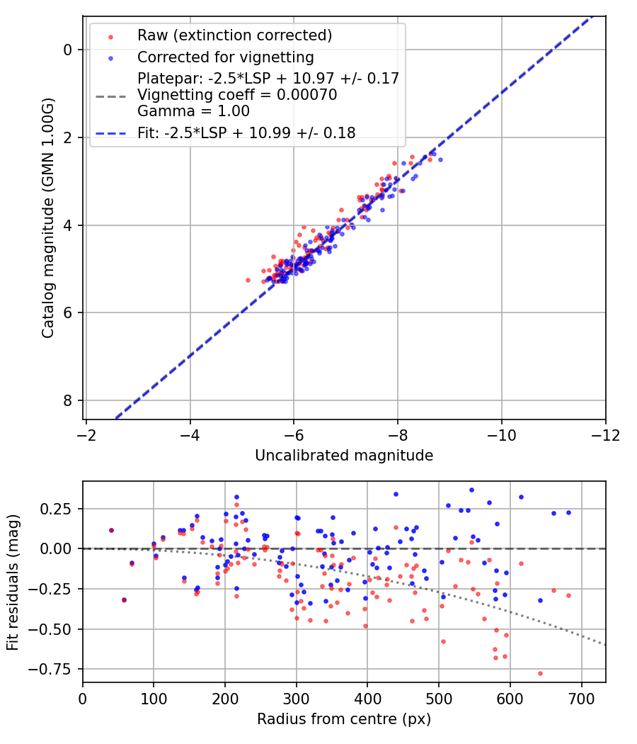Photometry report