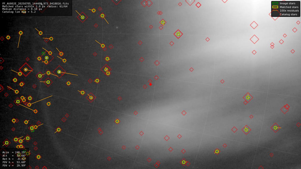 Astrometry report
