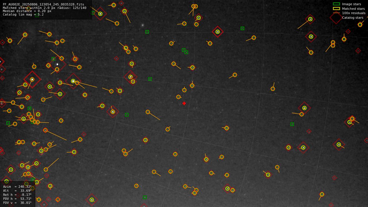 Astrometry report
