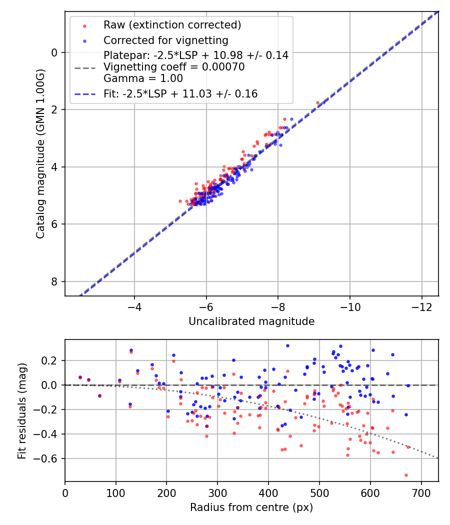 Photometry report