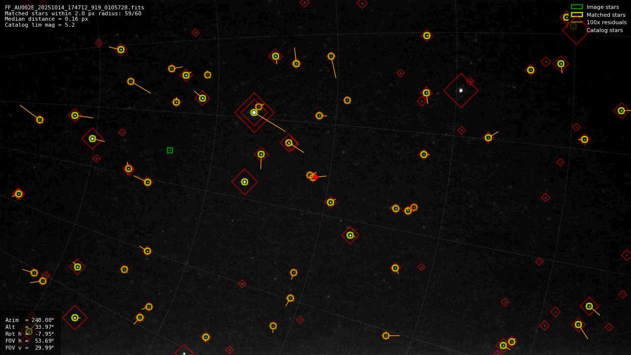 Astrometry report