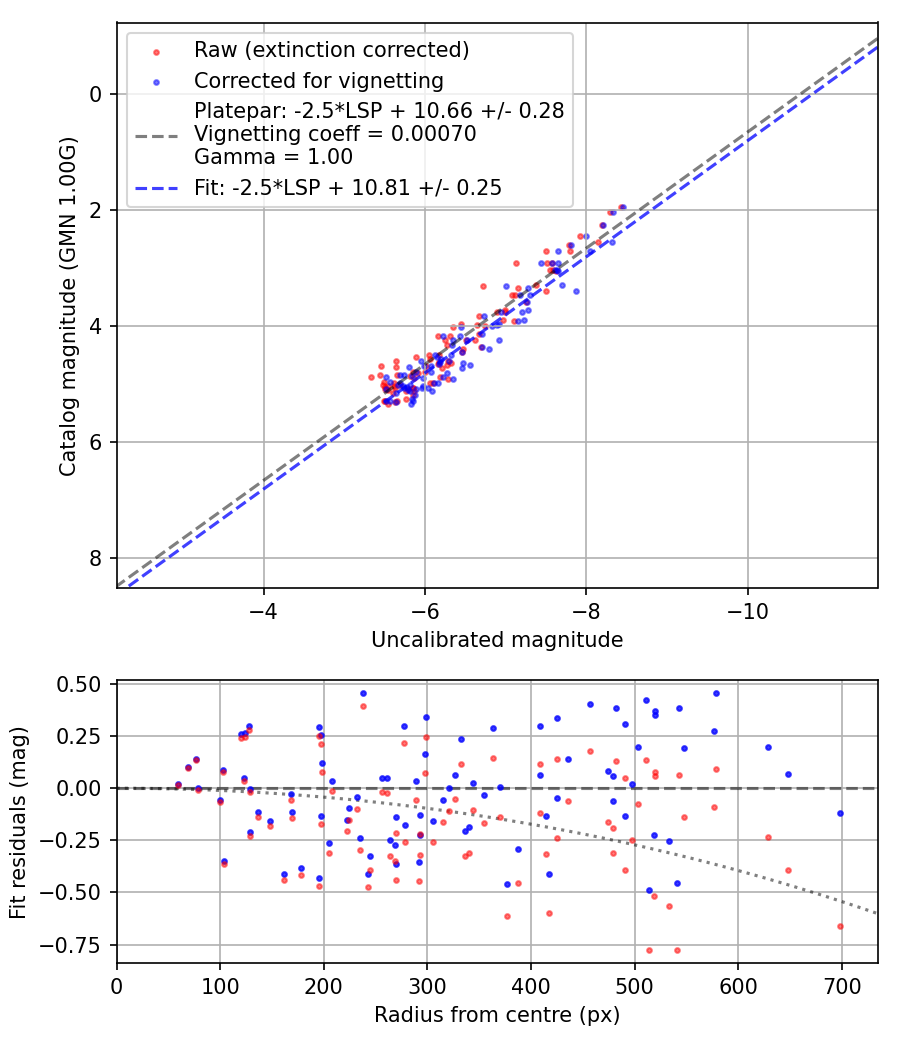Photometry report