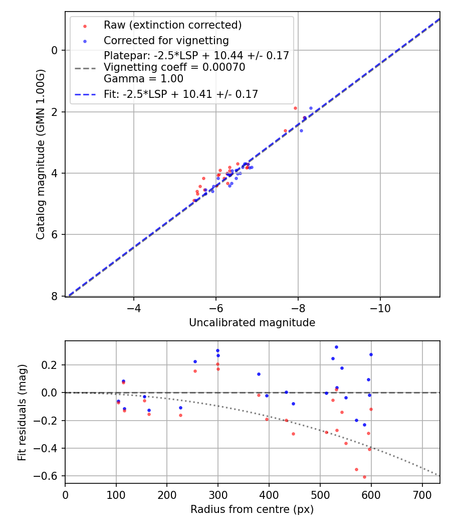 Photometry report
