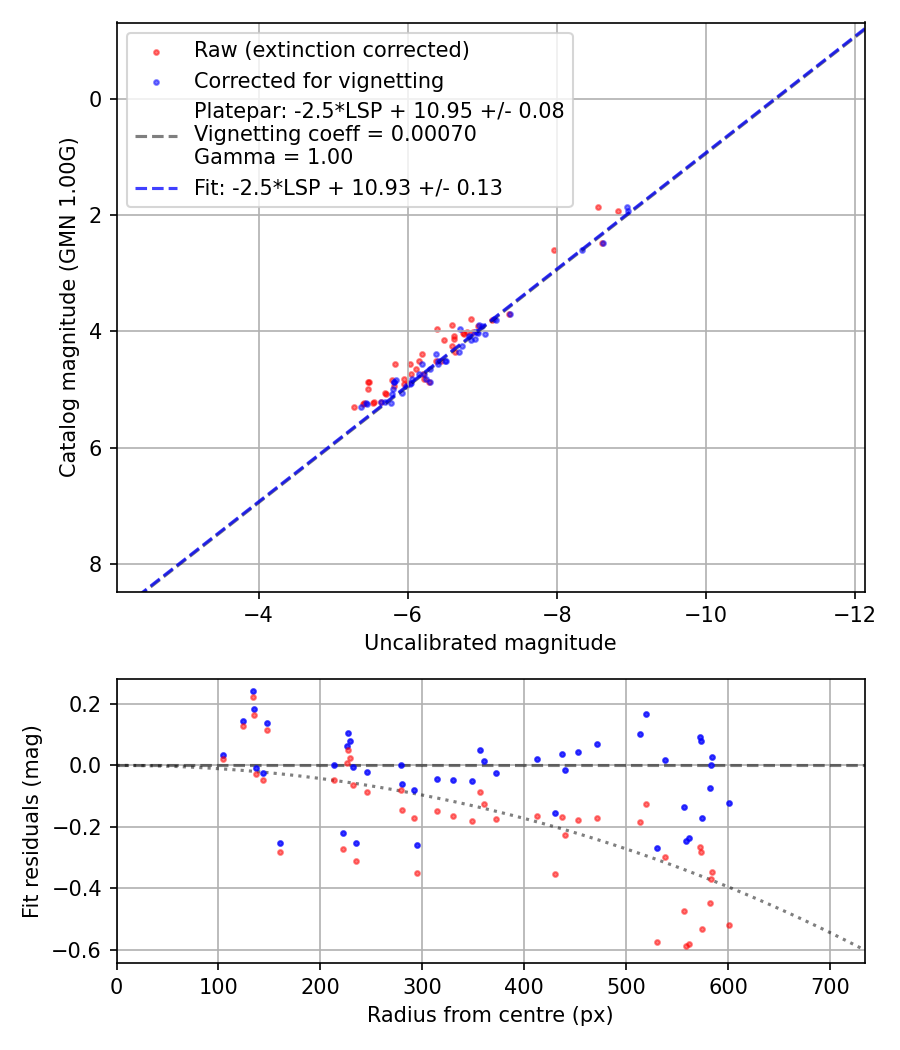 Photometry report