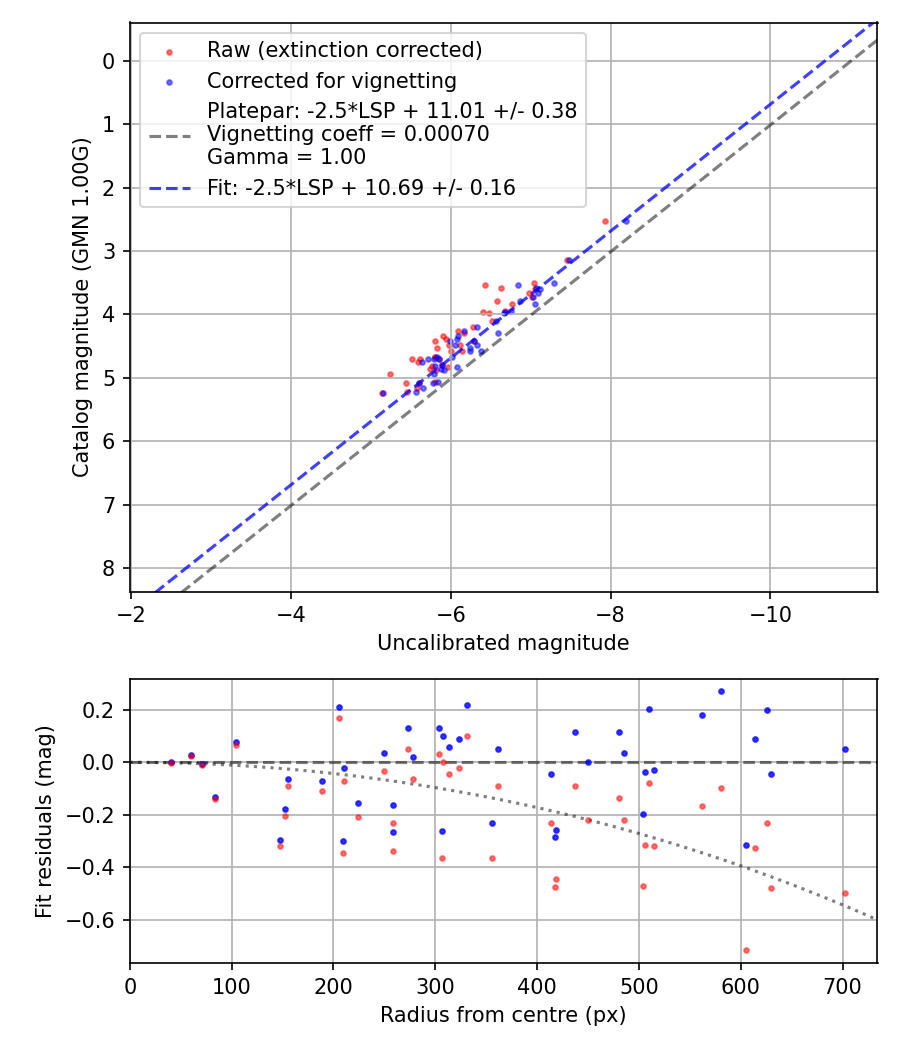 Photometry report