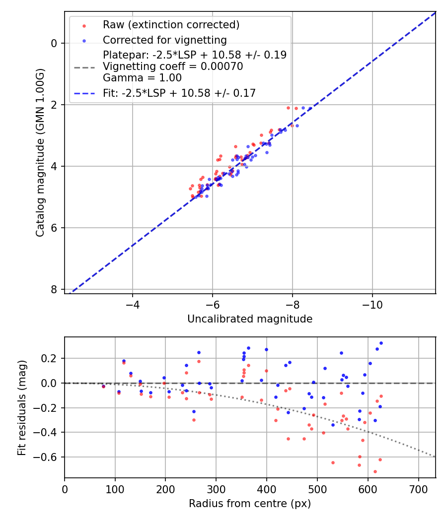 Photometry report