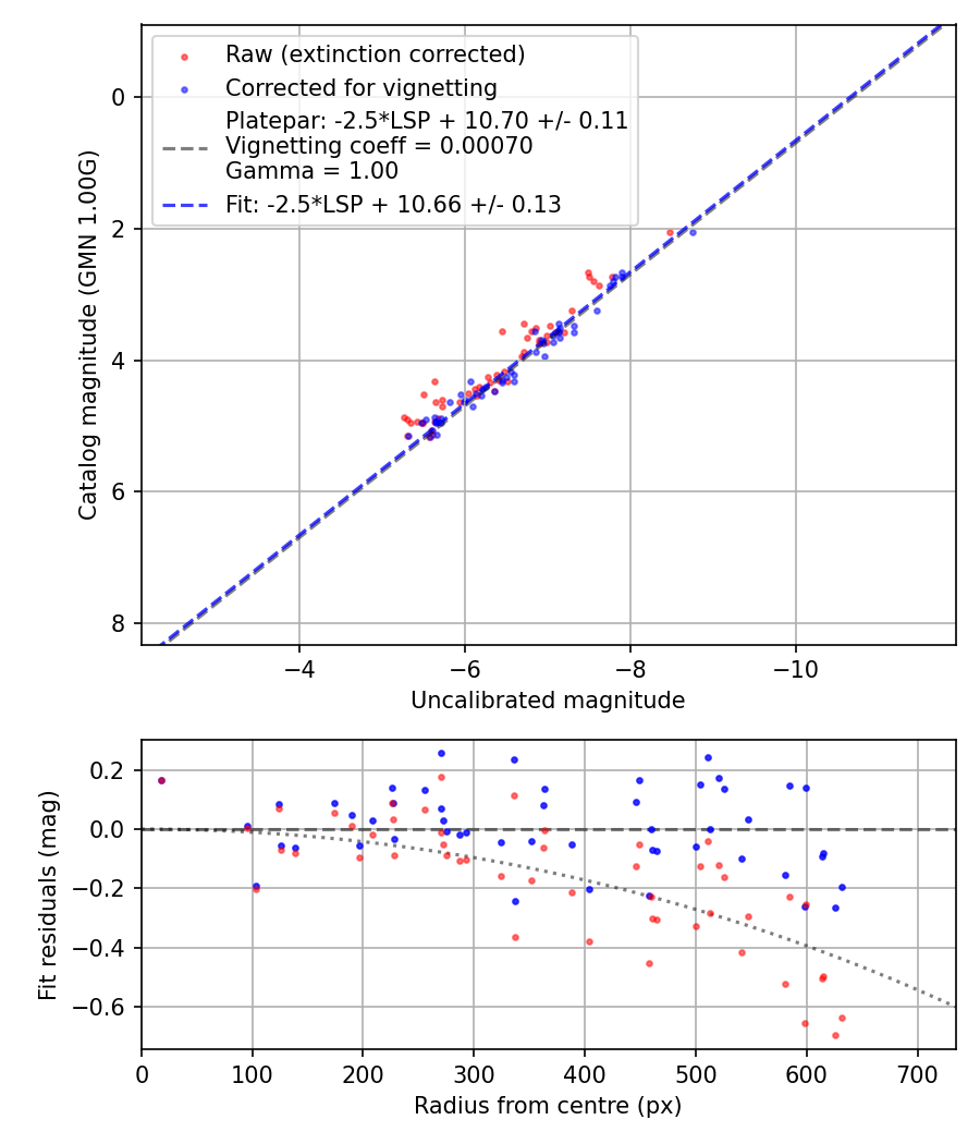 Photometry report