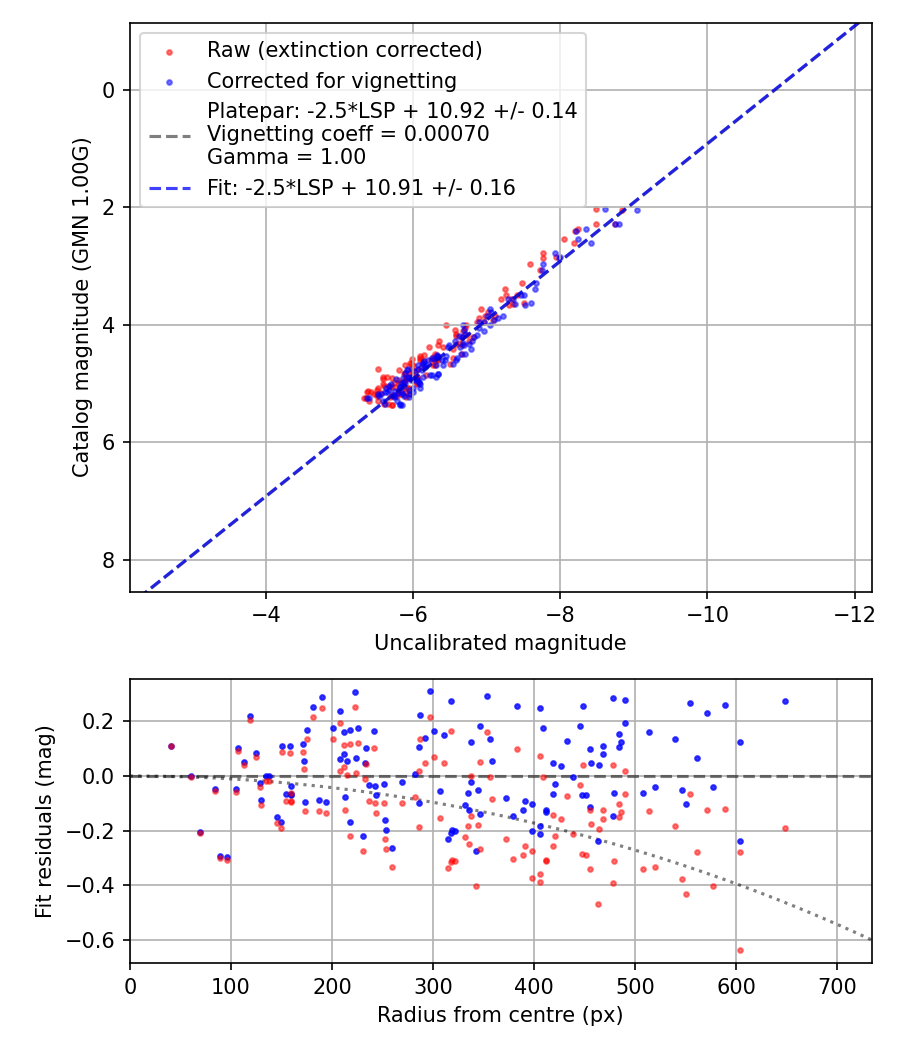 Photometry report