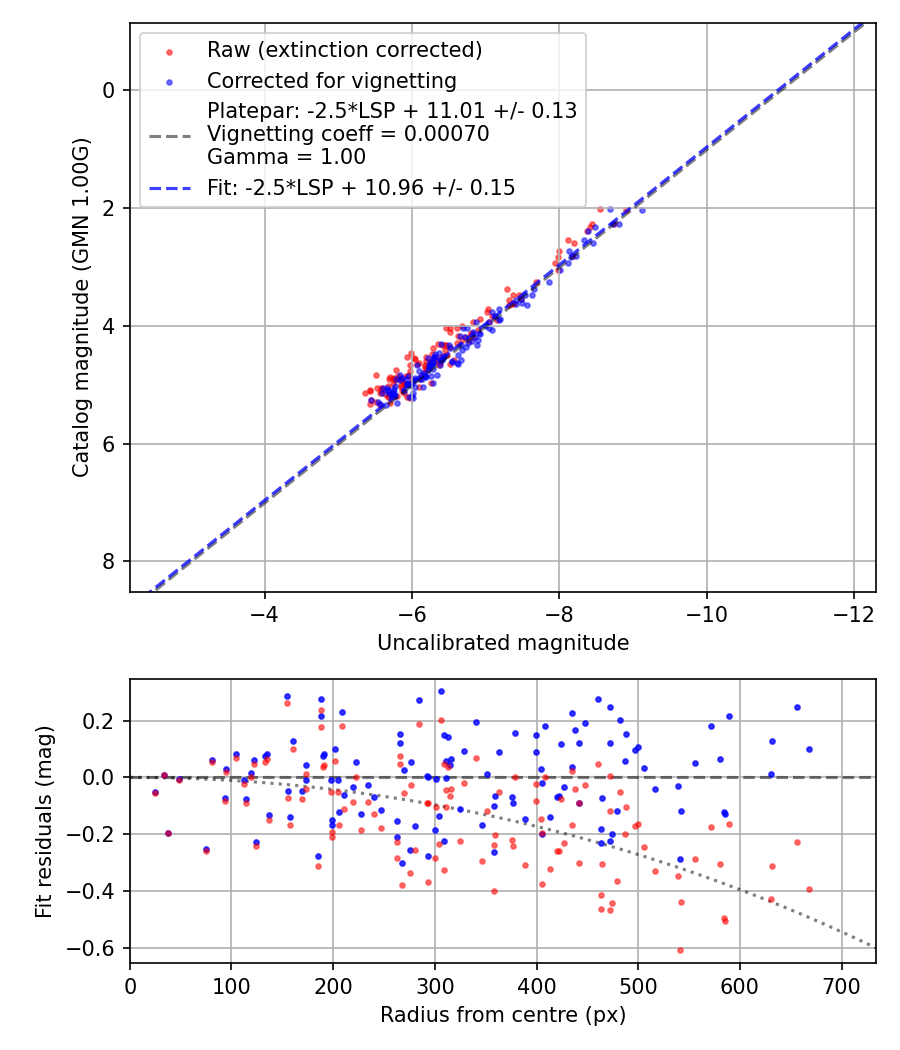 Photometry report