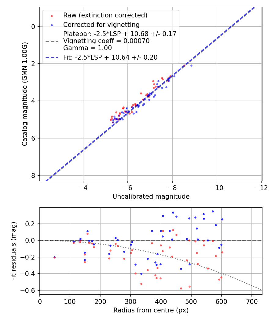 Photometry report
