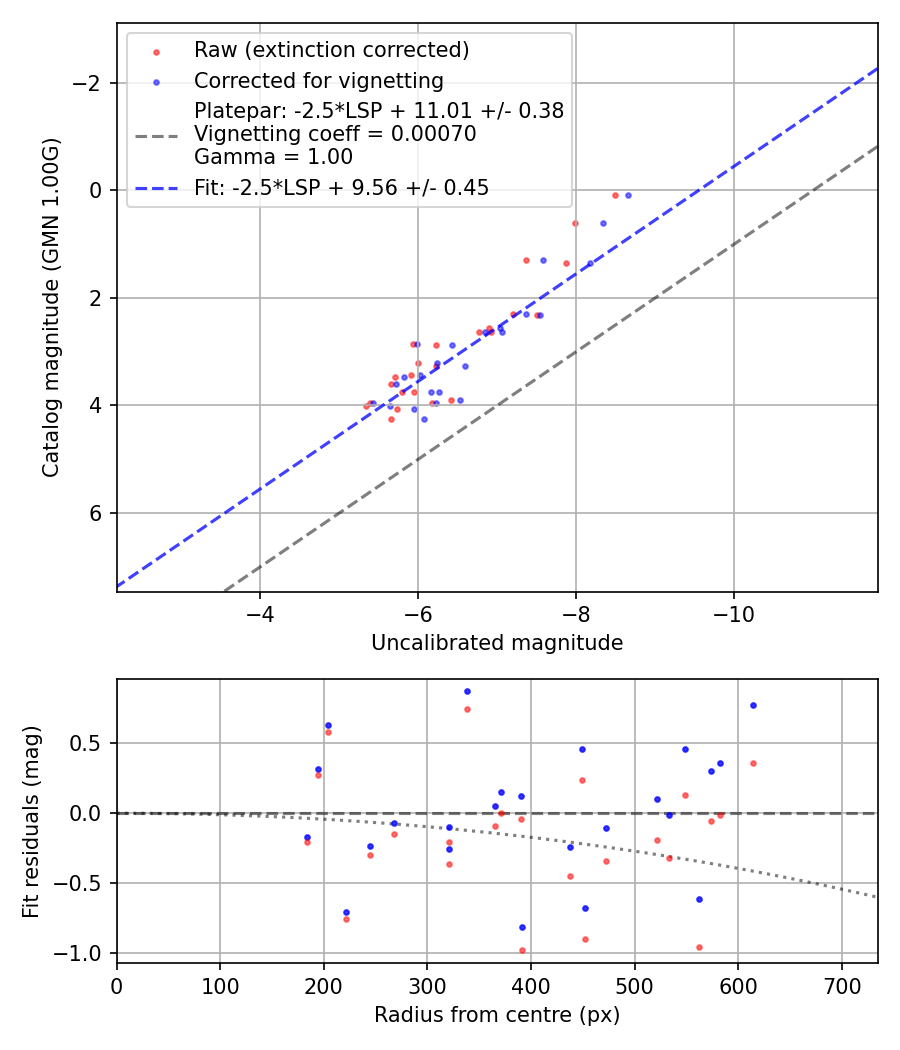 Photometry report
