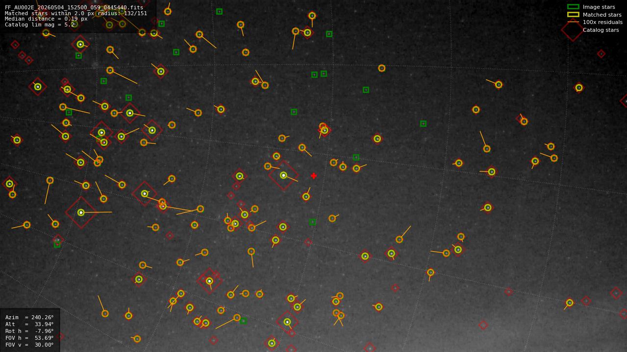 Astrometry report