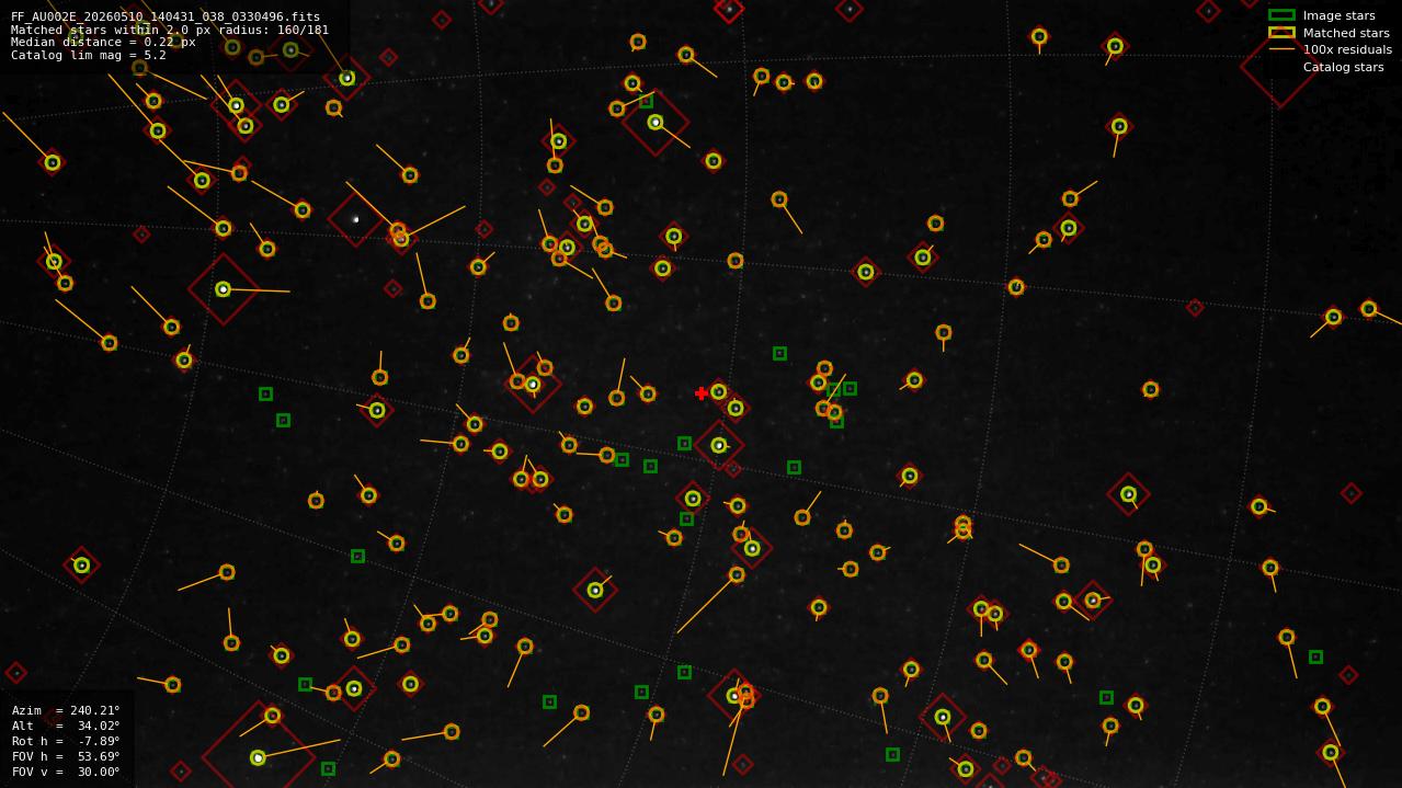 Astrometry report