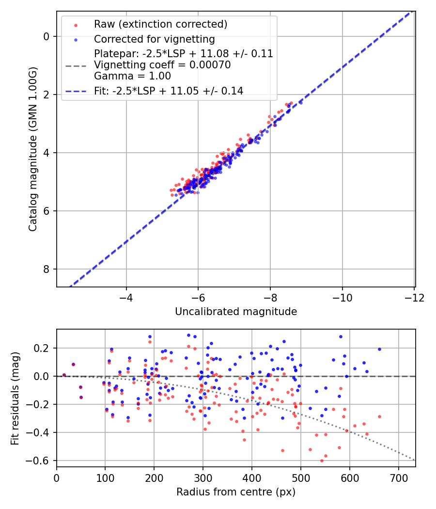 Photometry report