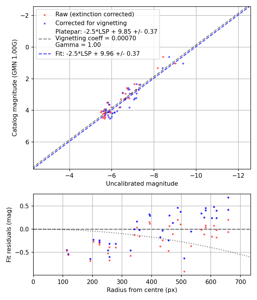 Photometry report
