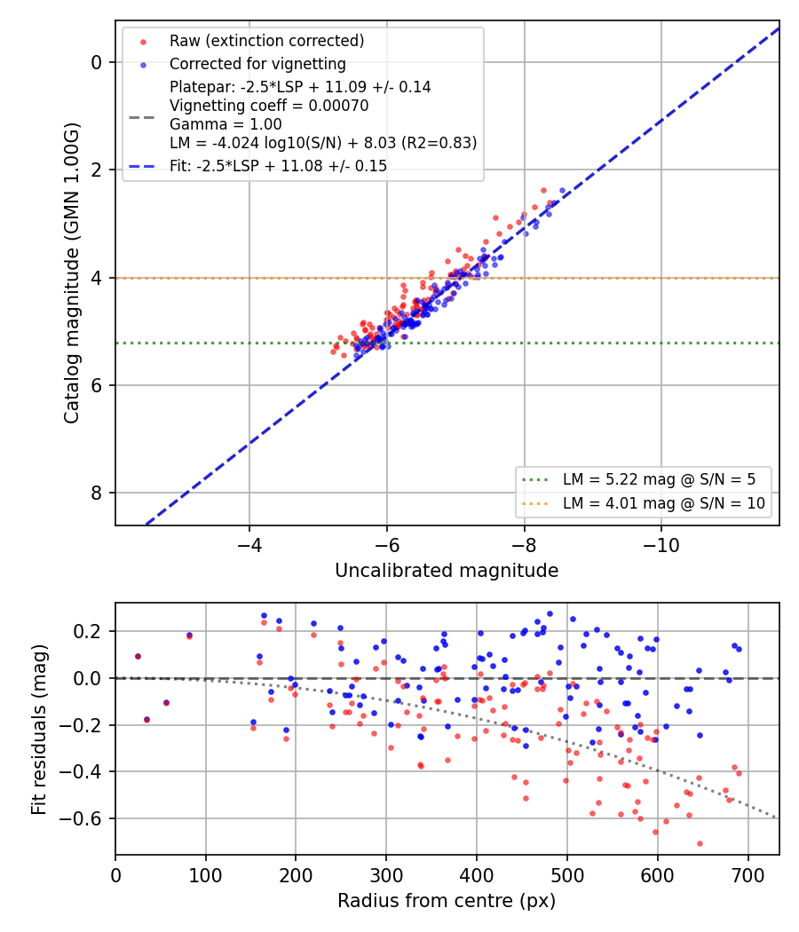 Photometry report