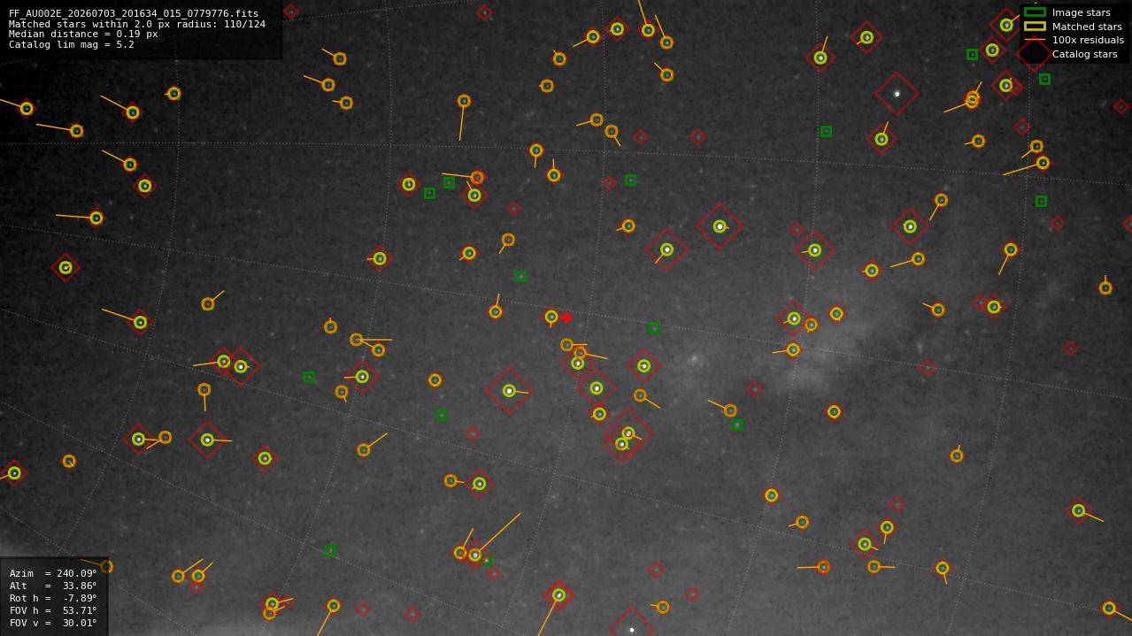 Astrometry report