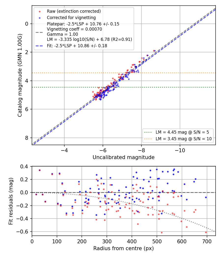 Photometry report