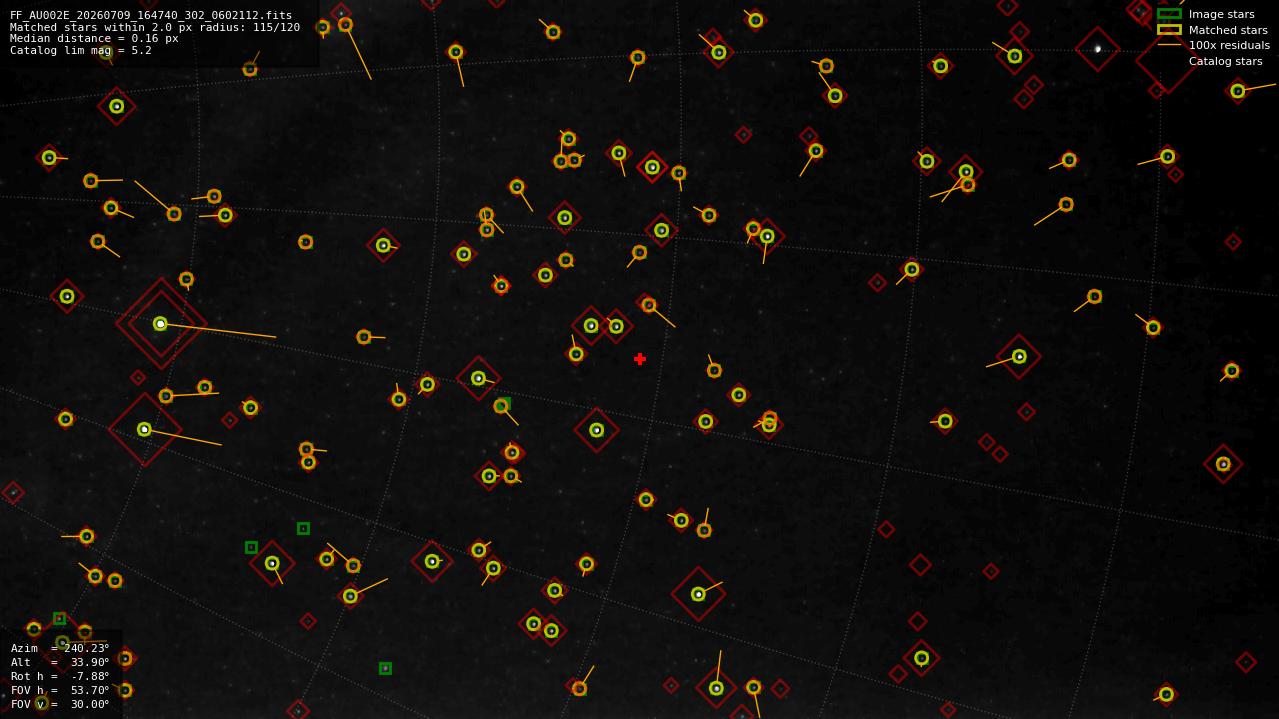 Astrometry report