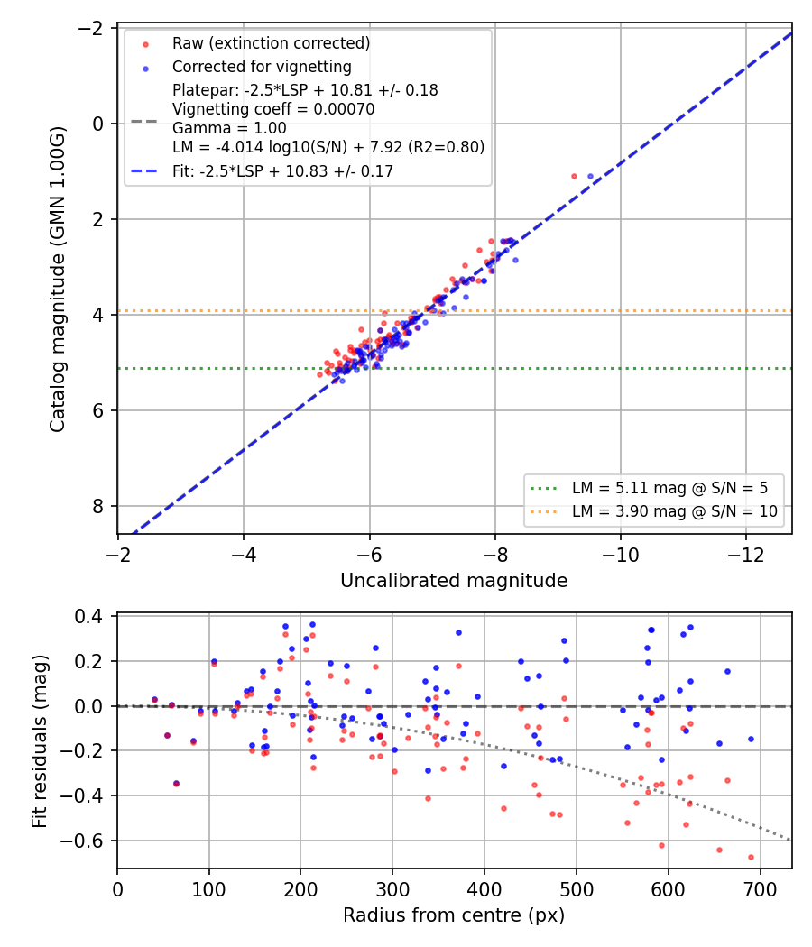 Photometry report