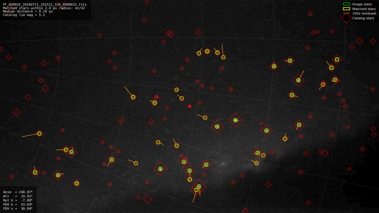 Astrometry report