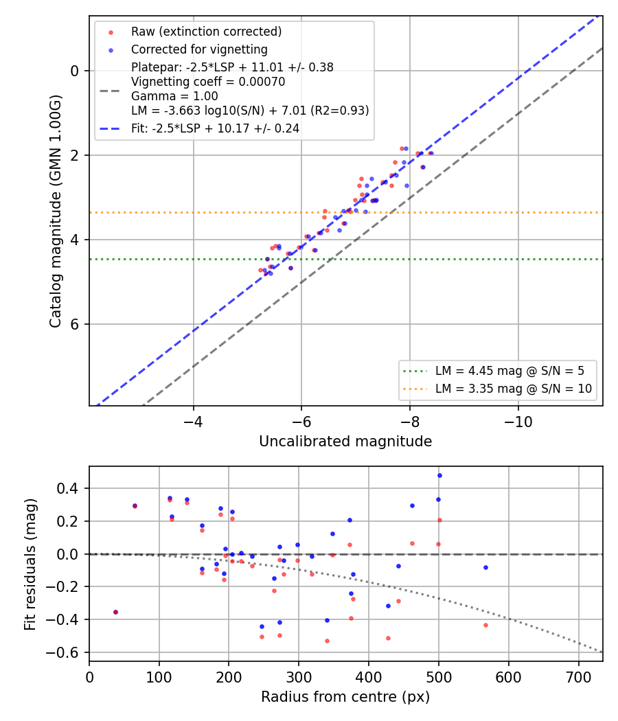 Photometry report