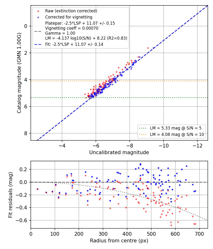 Photometry report