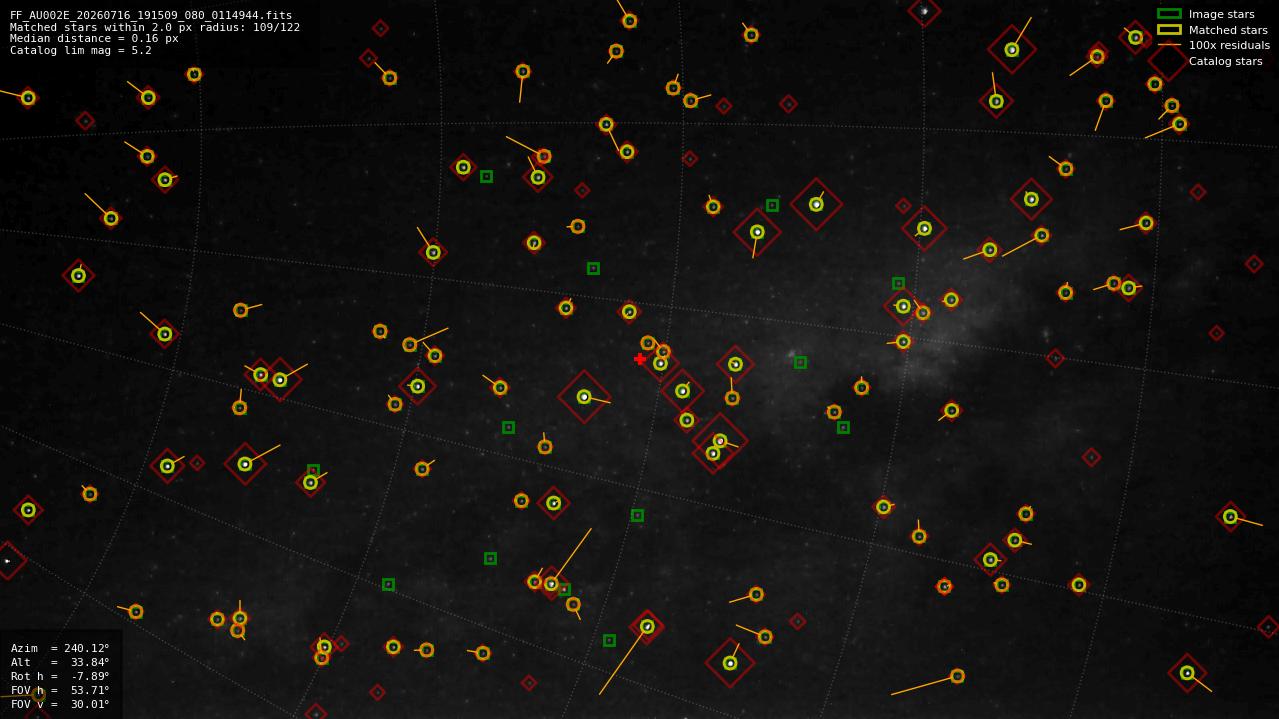 Astrometry report