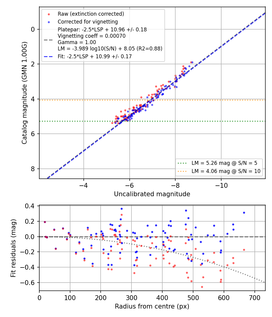 Photometry report