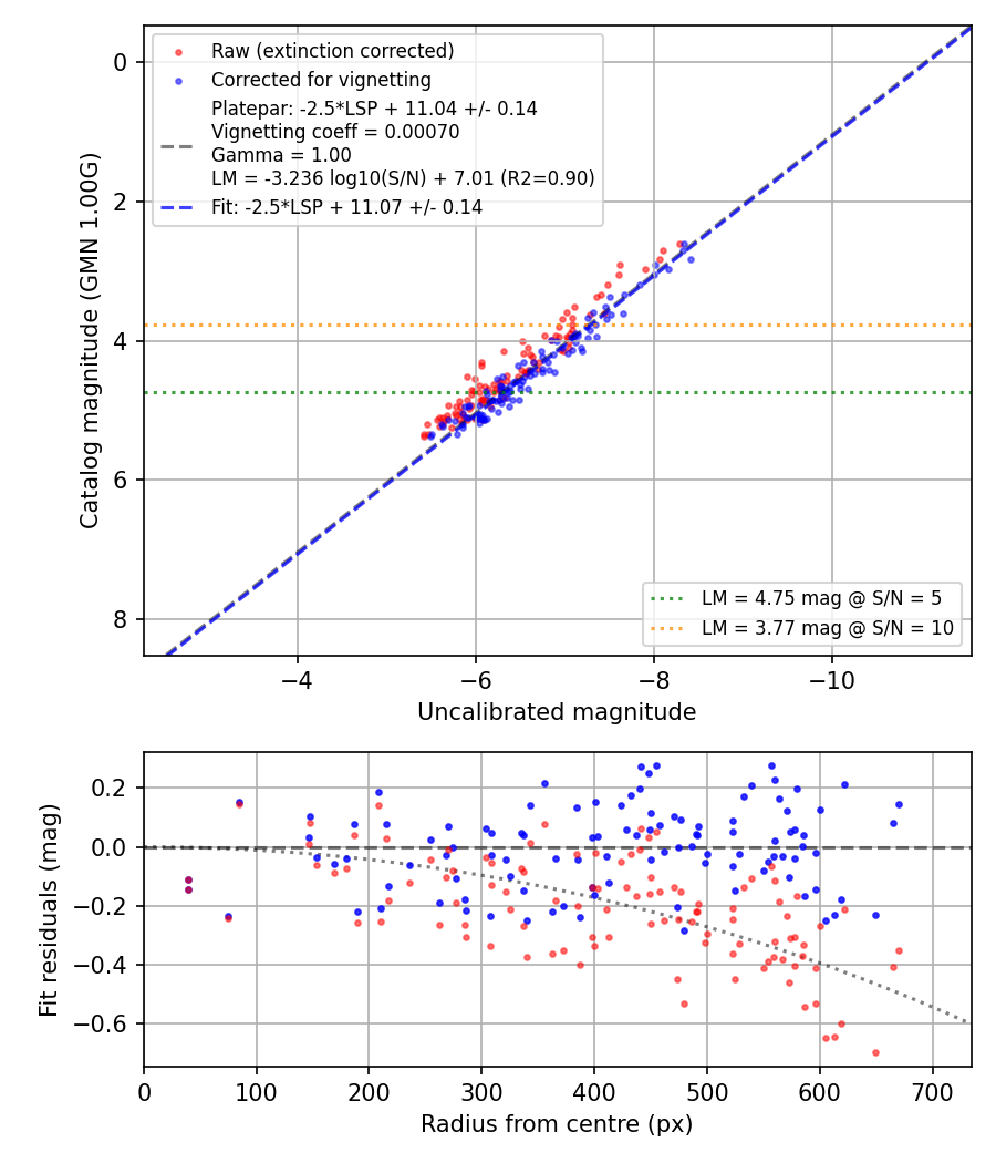Photometry report