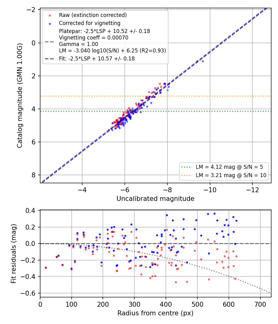 Photometry report