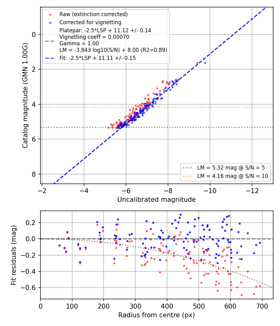 Photometry report