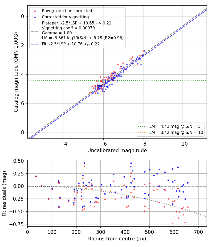 Photometry report