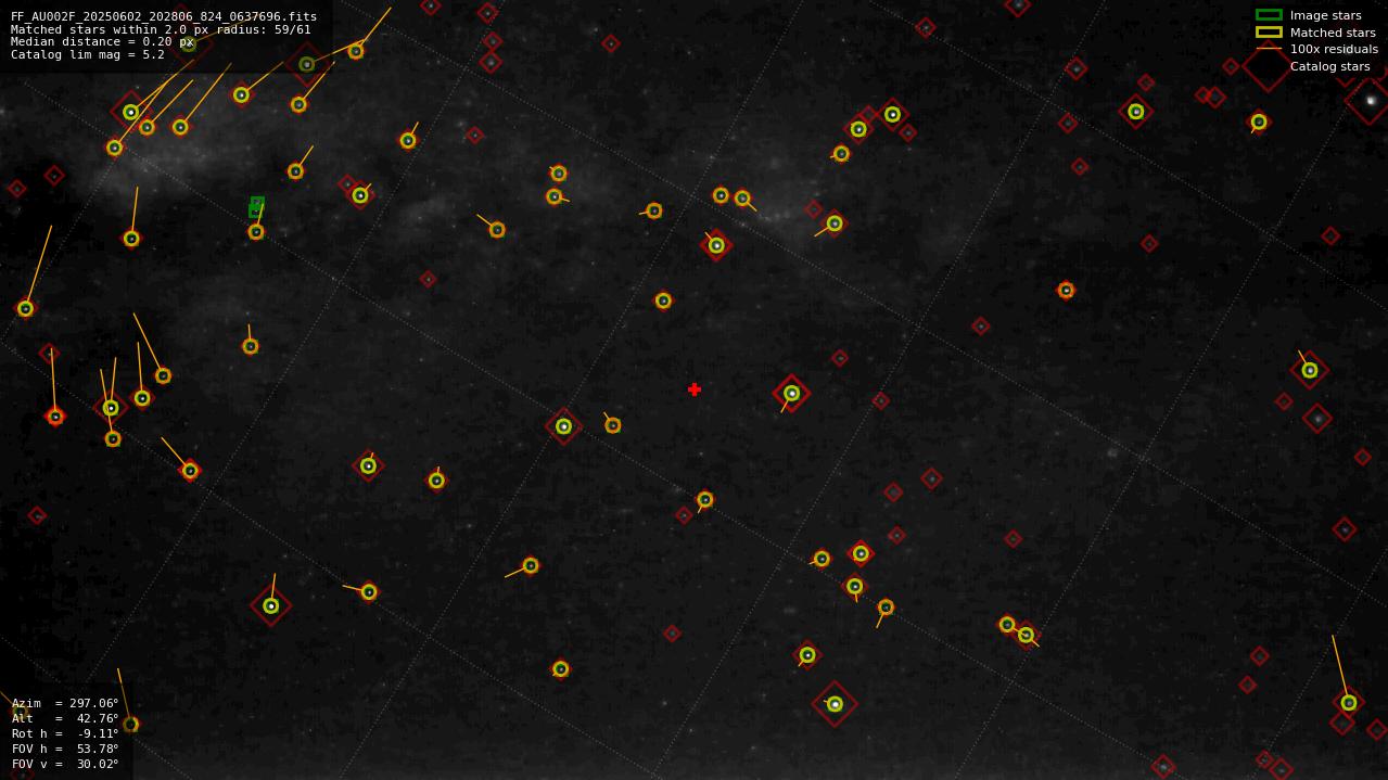 Astrometry report