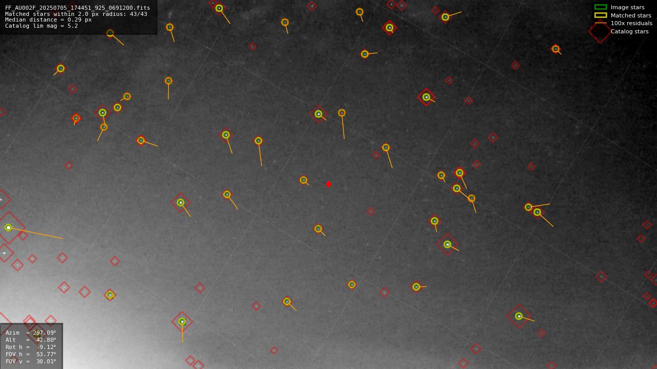 Astrometry report
