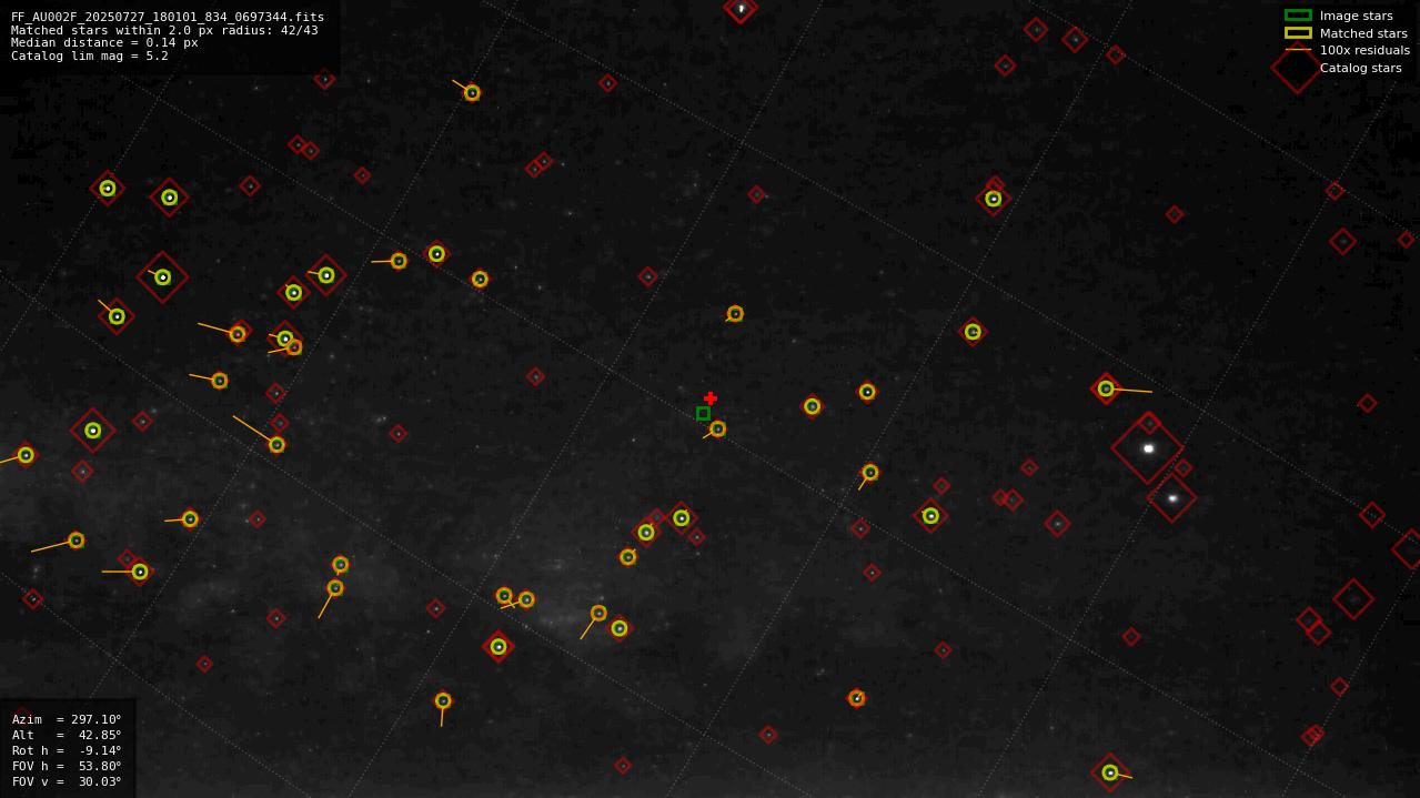 Astrometry report