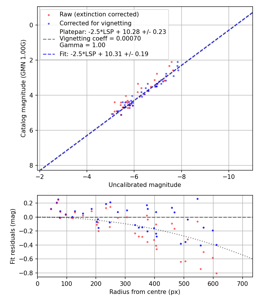 Photometry report