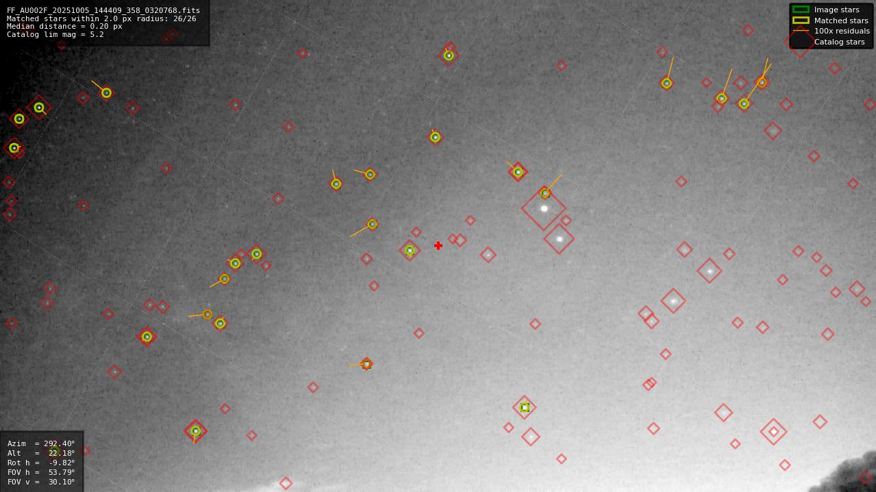 Astrometry report