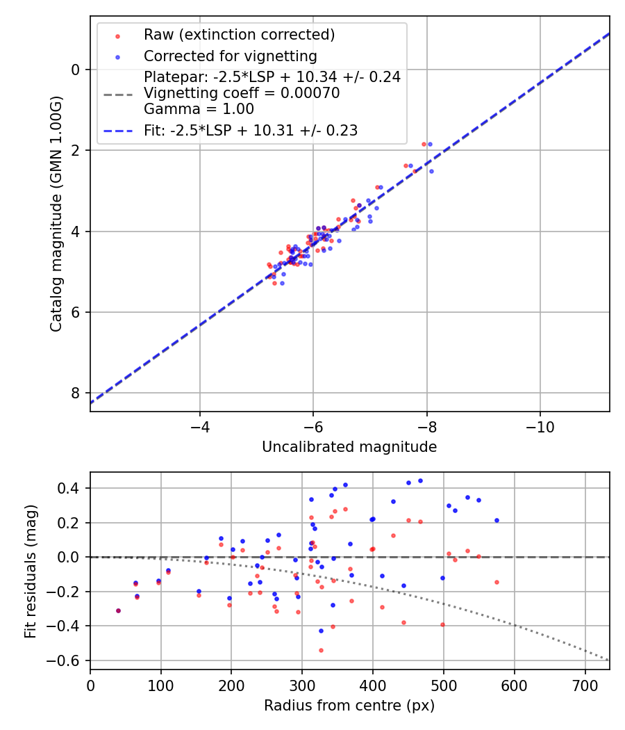 Photometry report