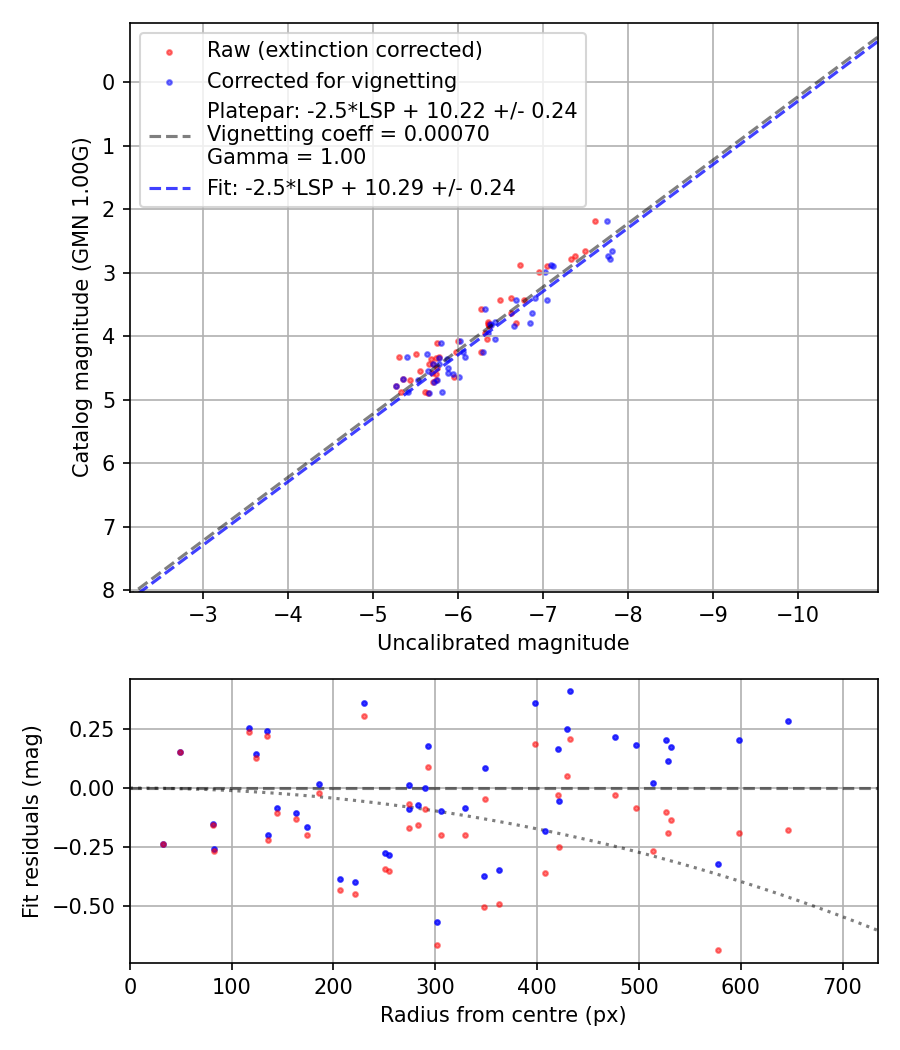 Photometry report
