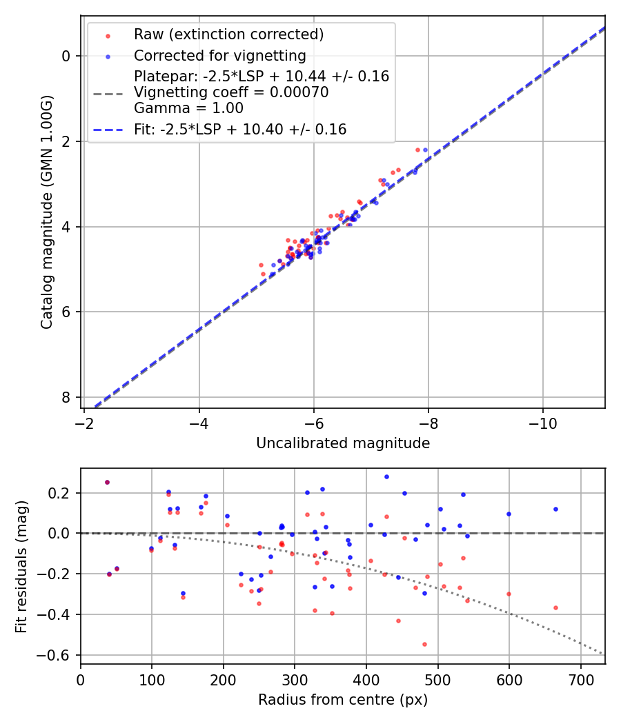 Photometry report