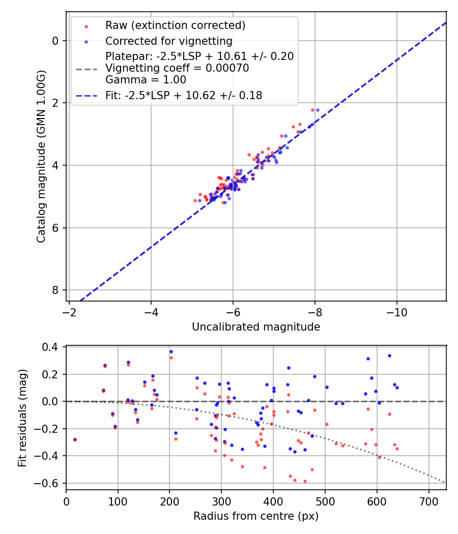 Photometry report