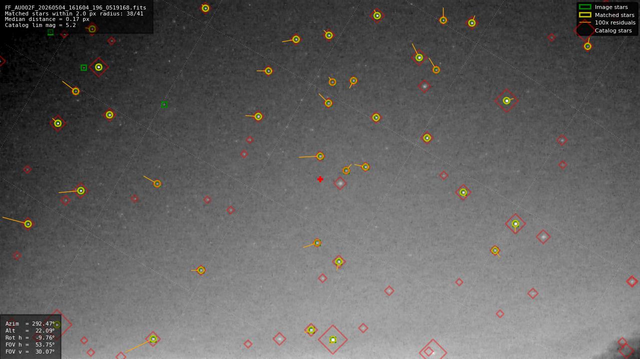 Astrometry report