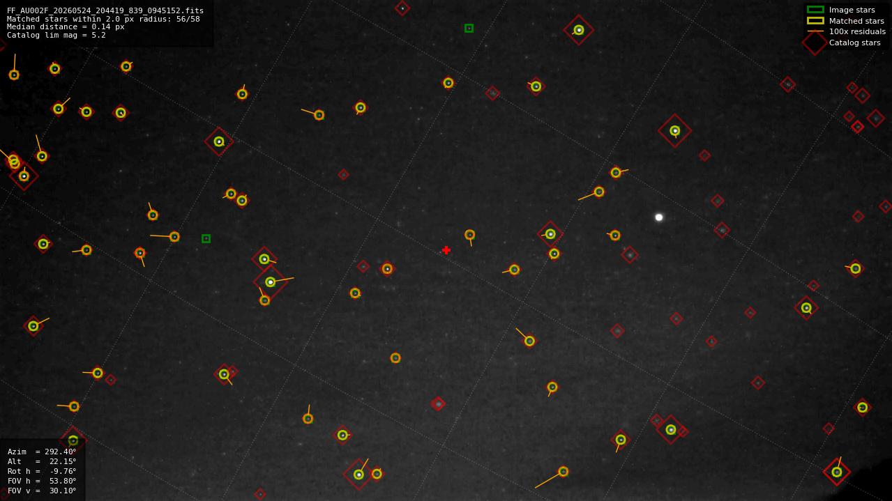 Astrometry report