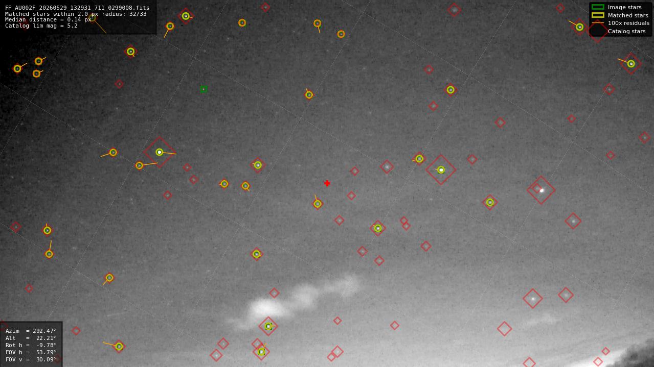 Astrometry report